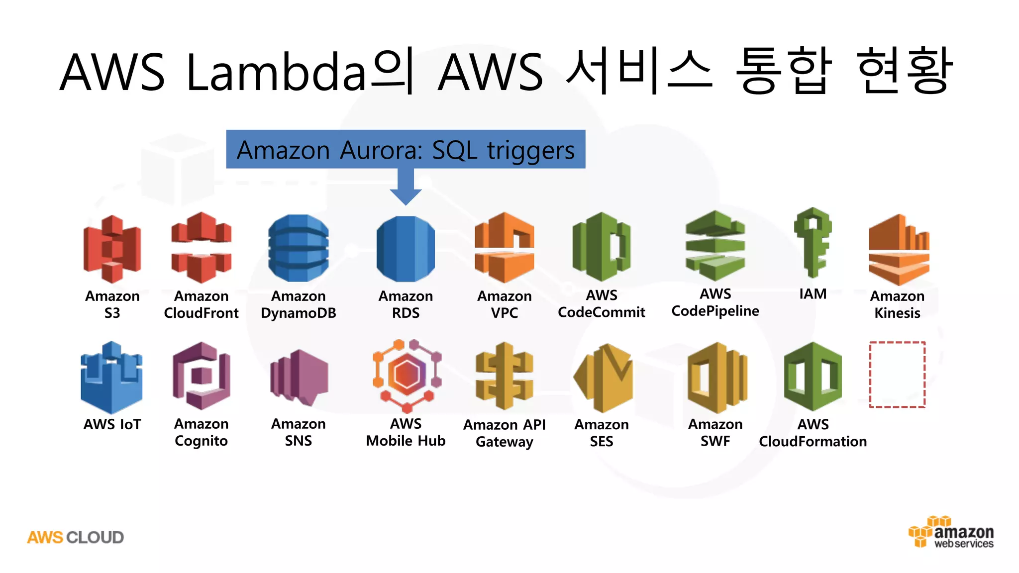 AWS Lambda의 AWS 서비스 통합 현황
Amazon
S3
Amazon
CloudFront
Amazon
DynamoDB
Amazon
RDS
Amazon
VPC
AWS
CodeCommit
AWS
CodePipeline
IAM Amazon
Kinesis
AWS IoT Amazon
Cognito
Amazon
SNS
AWS
Mobile Hub
Amazon API
Gateway
Amazon
SES
Amazon
SWF
AWS
CloudFormation
Amazon Aurora: SQL triggers
 