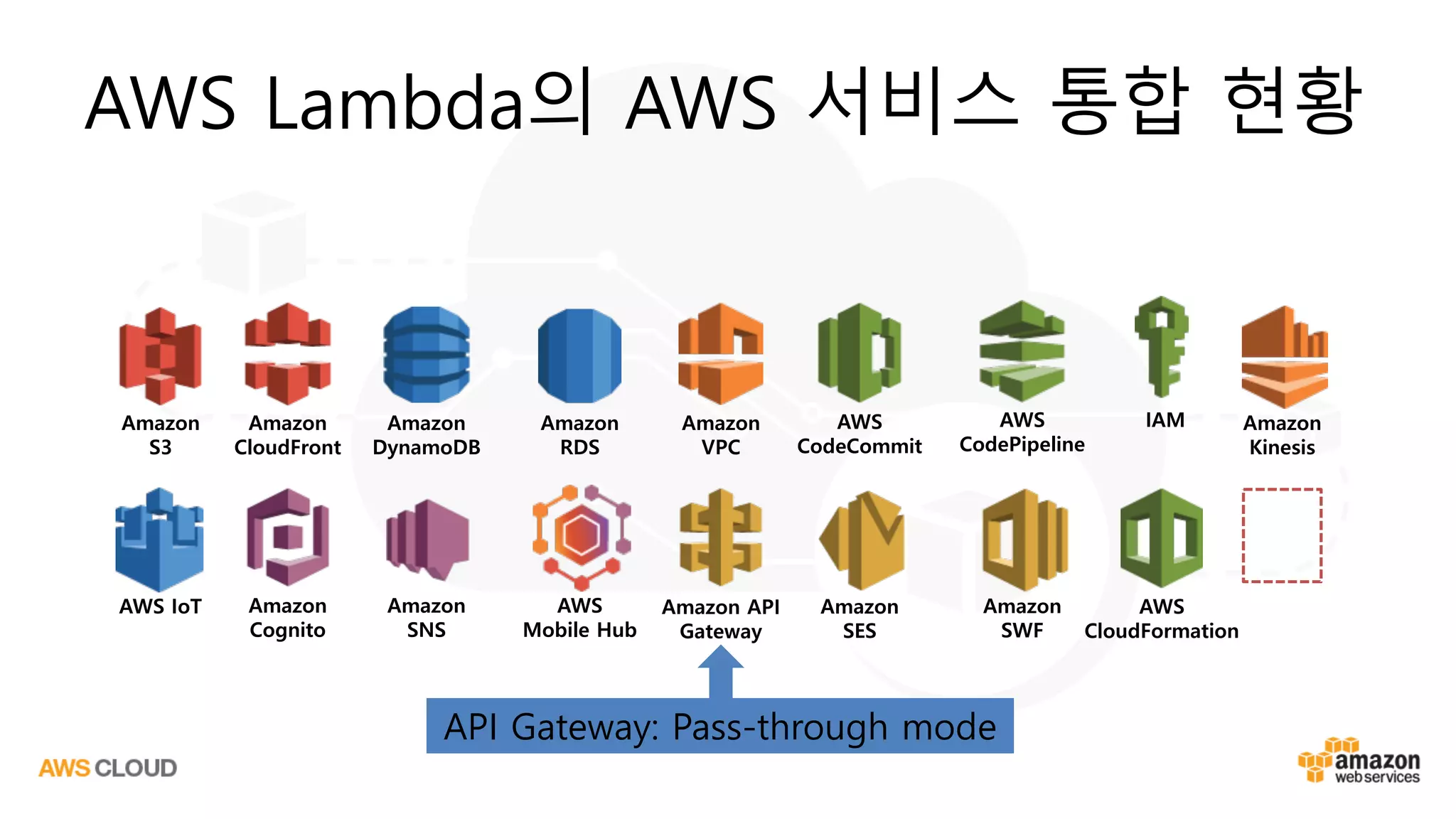 AWS Lambda의 AWS 서비스 통합 현황
Amazon
S3
Amazon
CloudFront
Amazon
DynamoDB
Amazon
RDS
Amazon
VPC
AWS
CodeCommit
AWS
CodePipeline
IAM Amazon
Kinesis
AWS IoT Amazon
Cognito
Amazon
SNS
AWS
Mobile Hub
Amazon API
Gateway
Amazon
SES
Amazon
SWF
AWS
CloudFormation
API Gateway: Pass-through mode
 