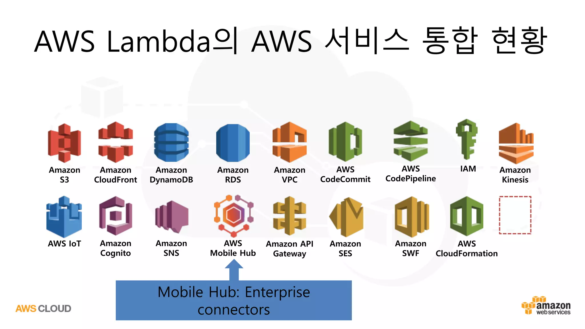 AWS Lambda의 AWS 서비스 통합 현황
Amazon
S3
Amazon
CloudFront
Amazon
DynamoDB
Amazon
RDS
Amazon
VPC
AWS
CodeCommit
AWS
CodePipeline
IAM Amazon
Kinesis
AWS IoT Amazon
Cognito
Amazon
SNS
AWS
Mobile Hub
Amazon API
Gateway
Amazon
SES
Amazon
SWF
AWS
CloudFormation
Mobile Hub: Enterprise
connectors
 