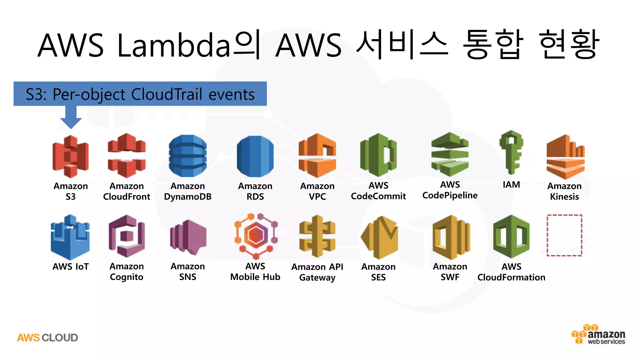 AWS Lambda의 AWS 서비스 통합 현황
Amazon
S3
Amazon
CloudFront
Amazon
DynamoDB
Amazon
RDS
Amazon
VPC
AWS
CodeCommit
AWS
CodePipeline
IAM Amazon
Kinesis
AWS IoT Amazon
Cognito
Amazon
SNS
AWS
Mobile Hub
Amazon API
Gateway
Amazon
SES
Amazon
SWF
AWS
CloudFormation
S3: Per-object CloudTrail events
 