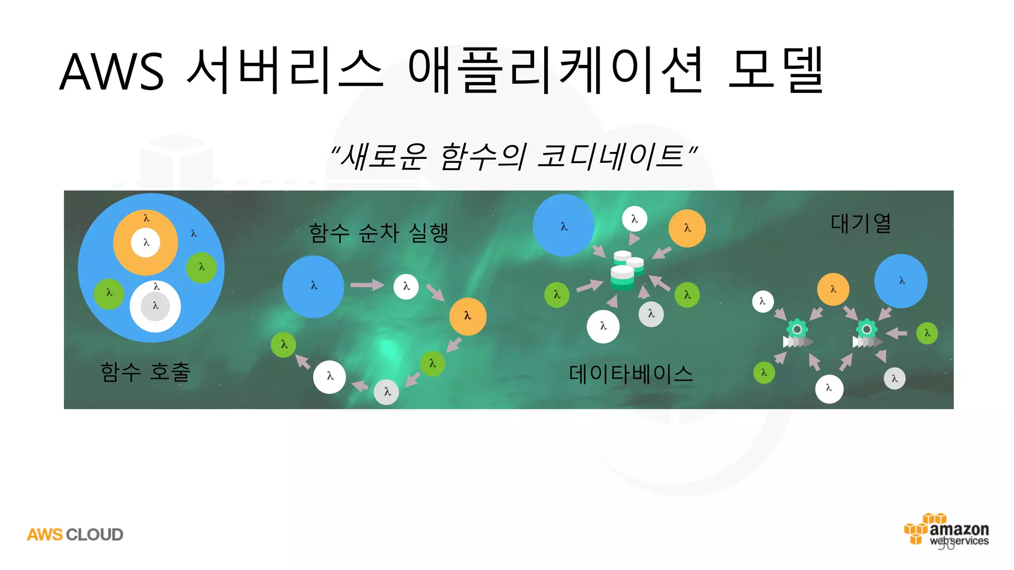 AWS 서버리스 애플리케이션 모델
50
“새로운 함수의 코디네이트”
함수 호출
함수 순차 실행
데이타베이스
대기열
 