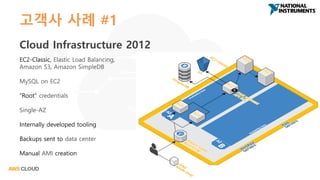 고객사 사례 #1
EC2-Classic, Elastic Load Balancing,
Amazon S3, Amazon SimpleDB
MySQL on EC2
“Root” credentials
Single-AZ
Internally developed tooling
Backups sent to data center
Manual AMI creation
Cloud Infrastructure 2012
 