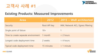 고객사 사례 #1
Existing Products: Measured Improvements
Area 2012 2015 – Well architected
Security Root API key IAM, Network ACL, Egress filtering
Single point of failure 10+ 1
Time to create separate environment 1 month < 2 hours
Longest code deployment time 2 weeks < 4 hours
Typical code deployment time 15 minutes < 1 minute
 