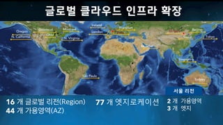 77 엣지로케이션
N. California
Oregon
Govcloud
Ohio
N. Virginia
São Paulo
Ireland
Frankfurt
Mumbai
Beijing
Seoul Tokyo
Sydney
Montreal
London Paris
Ningxia
16
44
Singapore
2
3
서울 리전
글로벌 클라우드 인프라 확장
 