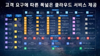 고객 기술
지원
영업 지원
고X지원
프x페셔
j 컨설팅
a육 및
인증
보안 및 빌링
시스템
파트i
생태계
솔y션
아키텍트
엔터프라이즈
가상 테스크톱
g업용 공유
ob
g업용 이메일
백업 및 복b
fx벌 리전 (RegBHG) 가용 영역 (AZ) 콘텐츠 배포 지점((dgeK)
인프라
기본 서비스
컴퓨팅
V/K AMLH-KcaEBGg .Had
BaEaGcBGg CHGLaBGerK CEHMd
fMGcLBHGK
스토리지
ObCecL BEHcDK )BEe ArcABNaE
,FIHrL/(PIHrL
n이터베이스
ReEaLBHGaE NHSQ.
CacABGg /BgraLBHG
k트워킹
VPC DX DNS
콘텐츠 배포 (CDN)
하이브리드
환경
n이터
백업
통합 앱 W
발 환경
전용 회선
연결
통합 인증
통합 리소스
관리
k트워크
통합
서비스
접e 제어
사용자
인증 관리
암호 키 관
리 및 저장
모l터링
xd
g업 자원
설정 및 보고
리소스 사용
u 및 V사
보안 및 규정 준수
g업 h
c정 준수
웹 방화벽
비지l스
애플리케이션
비지l스
인텔리전스
n이터베이스
DeNOIK
ob
k트워킹보안 스토리지
IoT
c칙 엔진
r바이스
쉐o우
r바이스
SD-
r바이스
w지스트리
r바이스
Z이트웨이
개발 및 운영 도구모바일 서비스앱 서비스데이터 분석
n이터웨어
하우스
HadHHI/
SIarD
실시간 n이터
저장
머신 vm
(EaKLBc SearcA
서비스
알t 및 큐
서비스
워크 플x우
풀텍스트
검색
(FaBE 전송
p영상 변환
원 클릭 앱 W발
모바일 인증
gg pg화
모바일 앱
테스트
푸시 알림
DeNOIK 리소스
관리
앱 s이프사이클
관리 ob
콘테이i 서비스
클s우드 함수
리소스 템플릿
AP, GaLeOaQ
실시간 n이터
분석
비지l스 인
텔리전스
모바일 분석
모바일 허브
마켓 플레이스
고객 요구에 따른 폭넓은 클라우드 서비스 제공
 