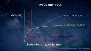 Accuracy
Scale (data size, model size)
1980s and1990s
neural networks
other approaches
© Jeff Dean, Trends and Developments in Deep Learning Research
http://www.slideshare.net/AIFrontiers/jeff-dean-trends-and-developments-in-deep-learning-research
 