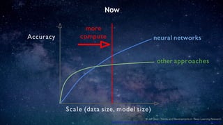 more
computeAccuracy
Scale (data size, model size)
neural networks
other approaches
Now
© Jeff Dean, Trends and Developments in Deep Learning Research
http://www.slideshare.net/AIFrontiers/jeff-dean-trends-and-developments-in-deep-learning-research
 