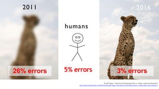 2016
3% errors
2011
5% errors
humans
26% errors
© Jeff Dean, Trends and Developments in Deep Learning Research
http://www.slideshare.net/AIFrontiers/jeff-dean-trends-and-developments-in-deep-learning-research
 