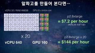 vCPU 32 / RAM 488GB GPU 8 x NVIDIA K80
p2.8xlarge
= $7.2 per hour
x 20
vCPU 640 GPU 160
p2.8xlarge x 20
= $144 per hour
알파고를 만들어 본다면…
 