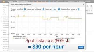 Spot Instances (80% ↓)
= $30 per hour
 