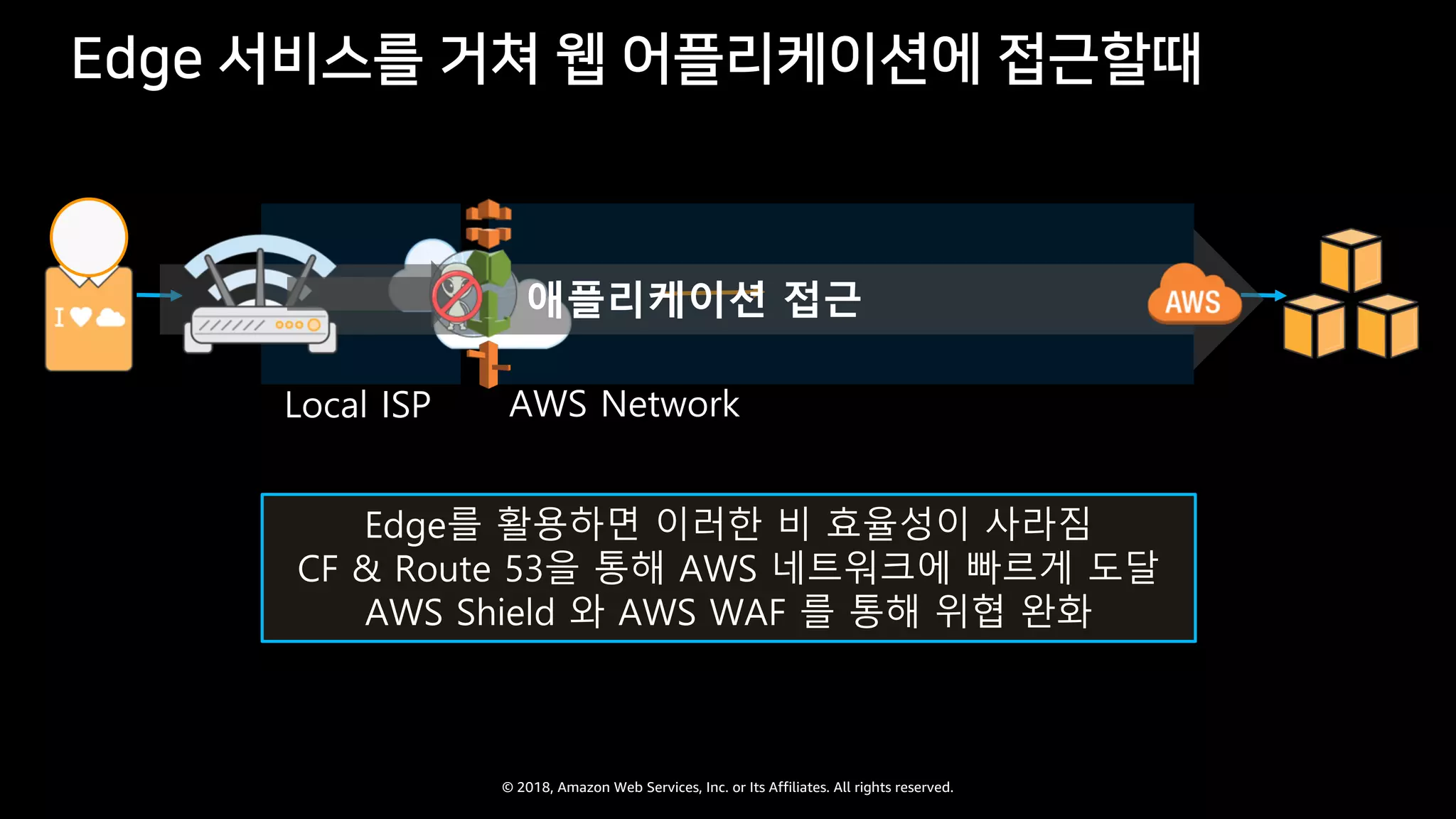 © 2018, Amazon Web Services, Inc. or Its Affiliates. All rights reserved.
Local ISP
애플리케이션 접근
Edge를 활용하면 이러한 비 효율성이 사라짐
CF & Route 53을 통해 AWS 네트워크에 빠르게 도달
AWS Shield 와 AWS WAF 를 통해 위협 완화
AWS Network
 