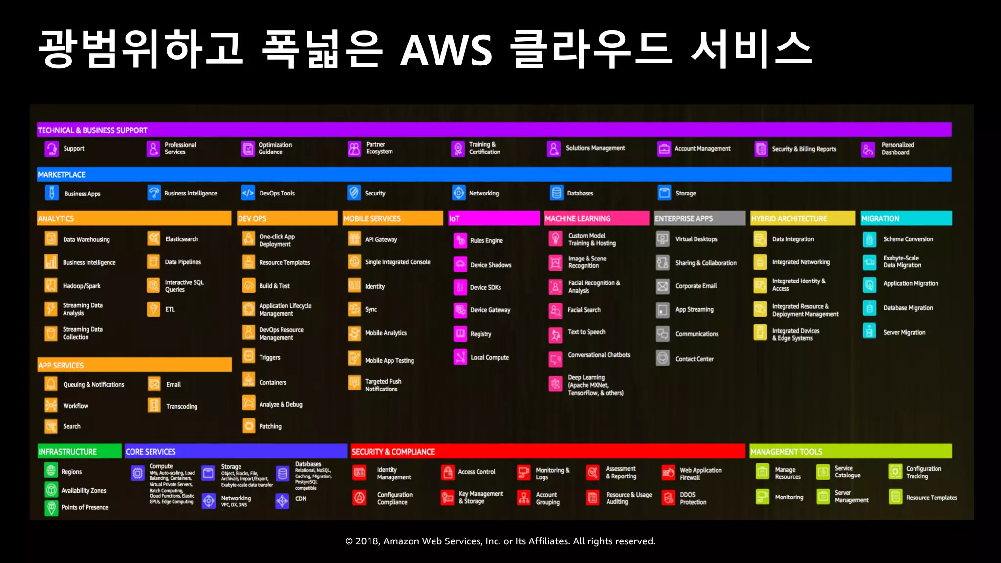 © 2018, Amazon Web Services, Inc. or Its Affiliates. All rights reserved.
광범위하고 폭넓은 AWS 클라우드 서비스
 