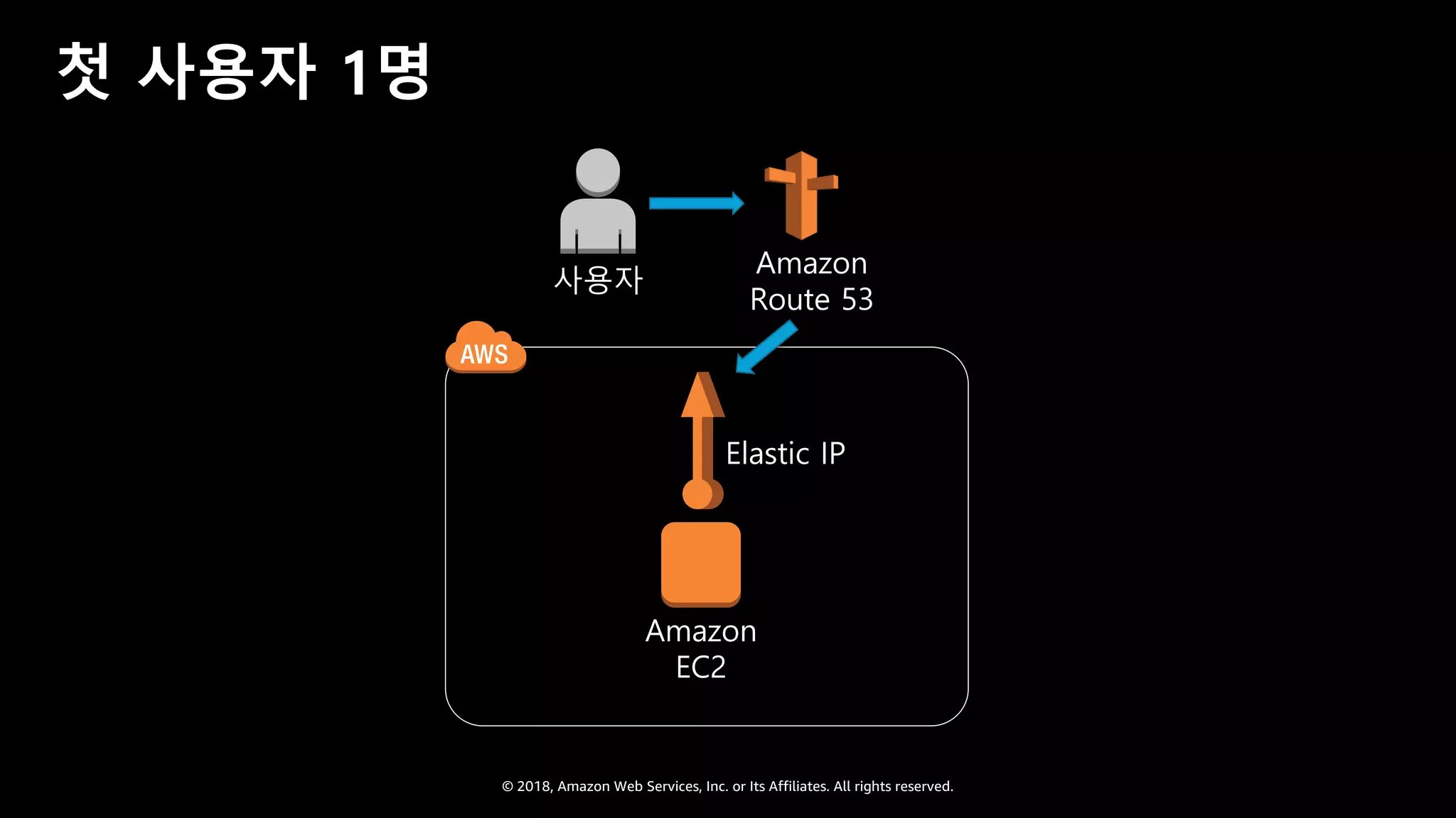 © 2018, Amazon Web Services, Inc. or Its Affiliates. All rights reserved.
첫 사용자 1명
Amazon
EC2
Elastic IP
사용자
Amazon
Route 53
 
