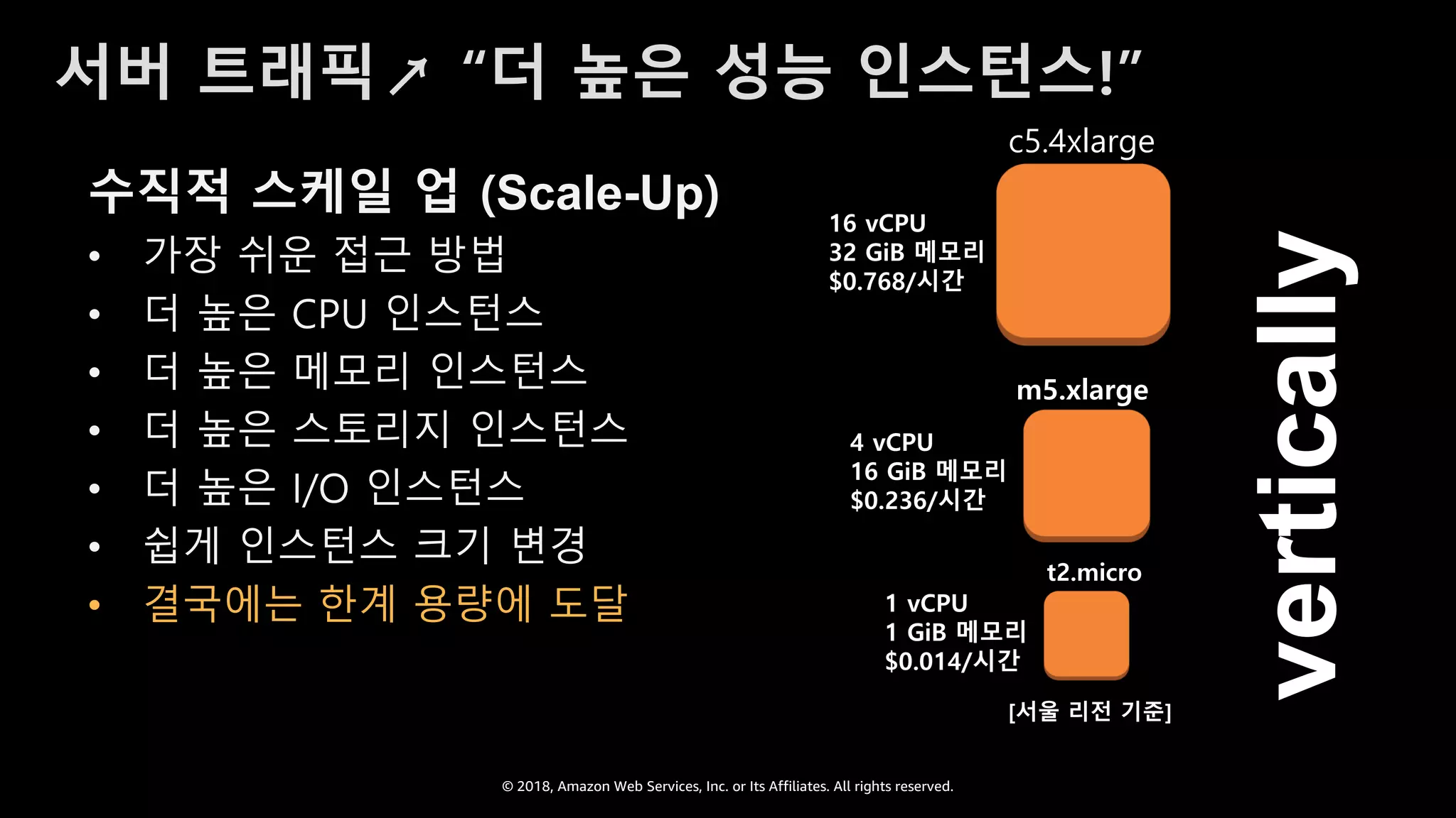 © 2018, Amazon Web Services, Inc. or Its Affiliates. All rights reserved.
서버 트래픽↗ “더 높은 성능 인스턴스!”
수직적 스케일 업 (Scale-Up)
• 가장 쉬운 접근 방법
• 더 높은 CPU 인스턴스
• 더 높은 메모리 인스턴스
• 더 높은 스토리지 인스턴스
• 더 높은 I/O 인스턴스
• 쉽게 인스턴스 크기 변경
• 결국에는 한계 용량에 도달
vertically
1 vCPU
1 GiB 메모리
$0.014/시간
t2.micro
m5.xlarge
4 vCPU
16 GiB 메모리
$0.236/시간
c5.4xlarge
16 vCPU
32 GiB 메모리
$0.768/시간
[서울 리전 기준]
 