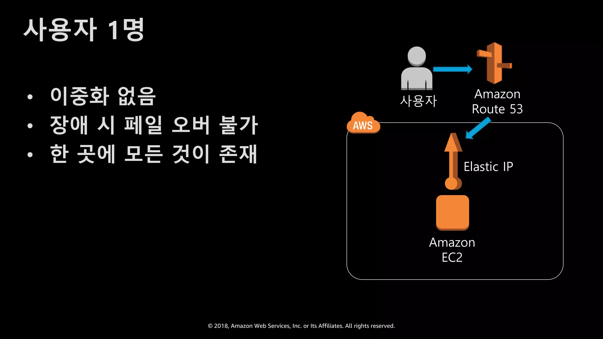 © 2018, Amazon Web Services, Inc. or Its Affiliates. All rights reserved.
사용자 1명
• 이중화 없음
• 장애 시 페일 오버 불가
• 한 곳에 모든 것이 존재 Elastic IP
Amazon
Route 53
사용자
Amazon
EC2
 