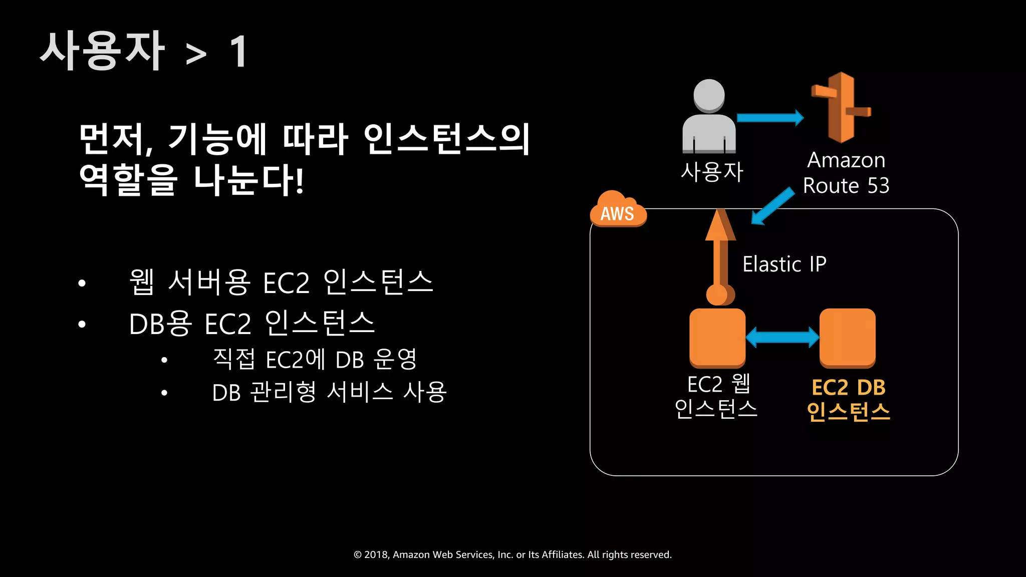© 2018, Amazon Web Services, Inc. or Its Affiliates. All rights reserved.
사용자 > 1
EC2 DB
인스턴스
Amazon
Route 53
사용자
EC2 웹
인스턴스
Elastic IP
먼저, 기능에 따라 인스턴스의
역할을 나눈다!
• 웹 서버용 EC2 인스턴스
• DB용 EC2 인스턴스
• 직접 EC2에 DB 운영
• DB 관리형 서비스 사용
 