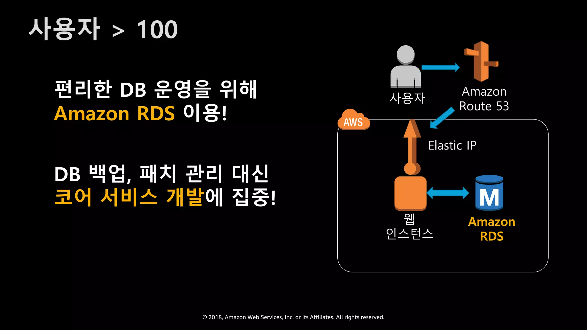 © 2018, Amazon Web Services, Inc. or Its Affiliates. All rights reserved.
사용자 > 100
편리한 DB 운영을 위해
Amazon RDS 이용!
DB 백업, 패치 관리 대신
코어 서비스 개발에 집중!
Amazon
Route 53
사용자
웹
인스턴스
Elastic IP
Amazon
RDS
 
