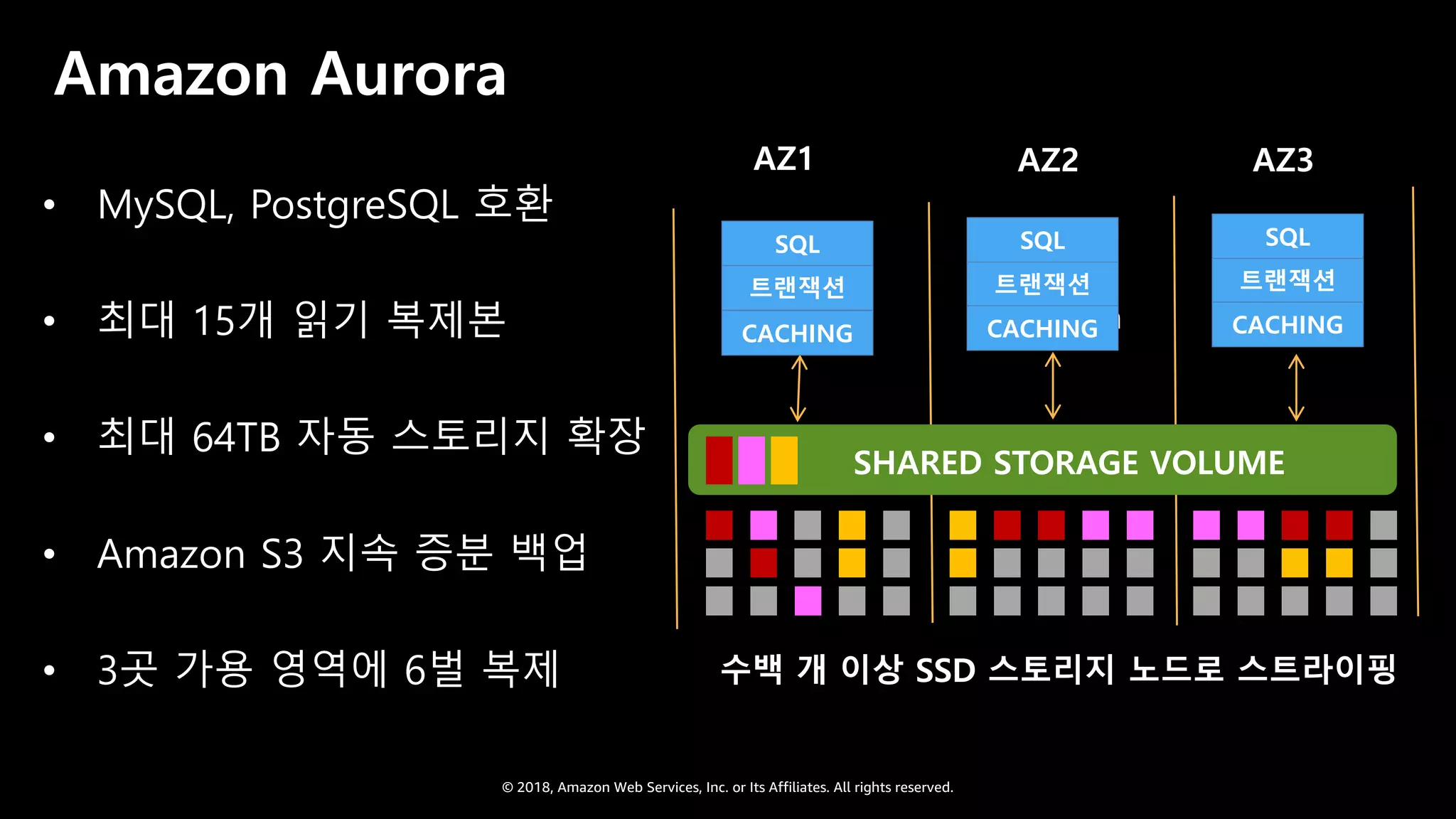 © 2018, Amazon Web Services, Inc. or Its Affiliates. All rights reserved.
Amazon Aurora
• MySQL, PostgreSQL 호환
• 최대 15개 읽기 복제본
• 최대 64TB 자동 스토리지 확장
• Amazon S3 지속 증분 백업
• 3곳 가용 영역에 6벌 복제
Master Replica
AZ1
SHARED STORAGE VOLUME
AZ2 AZ3
수백 개 이상 SSD 스토리지 노드로 스트라이핑
SQL
트랜잭션
CACHING
SQL
트랜잭션
CACHING
SQL
트랜잭션
CACHING
 