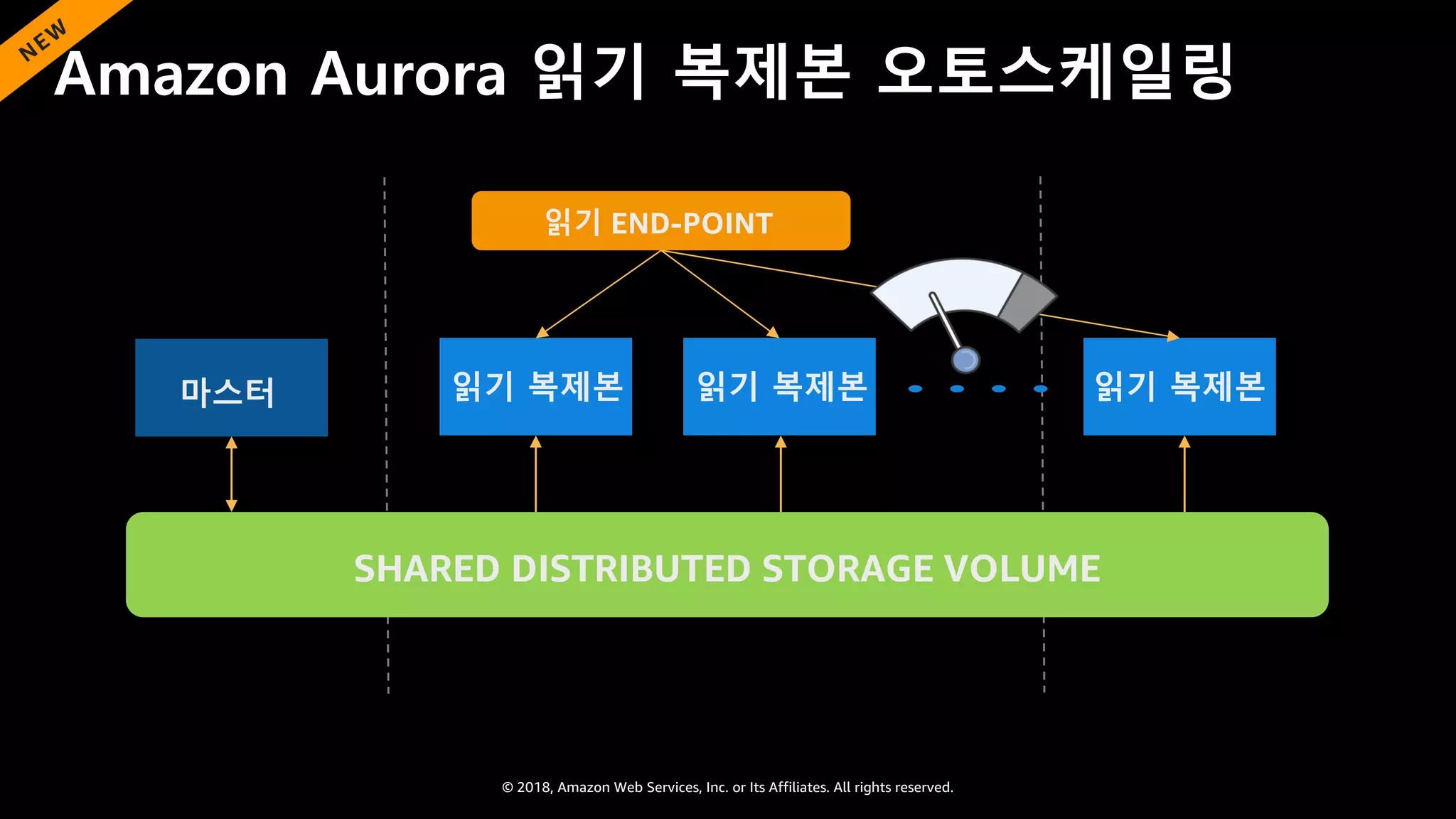 © 2018, Amazon Web Services, Inc. or Its Affiliates. All rights reserved.
Amazon Aurora 읽기 복제본 오토스케일링
마스터 읽기 복제본
SHARED DISTRIBUTED STORAGE VOLUME
읽기 END-POINT
N
EW
읽기 복제본 읽기 복제본
 