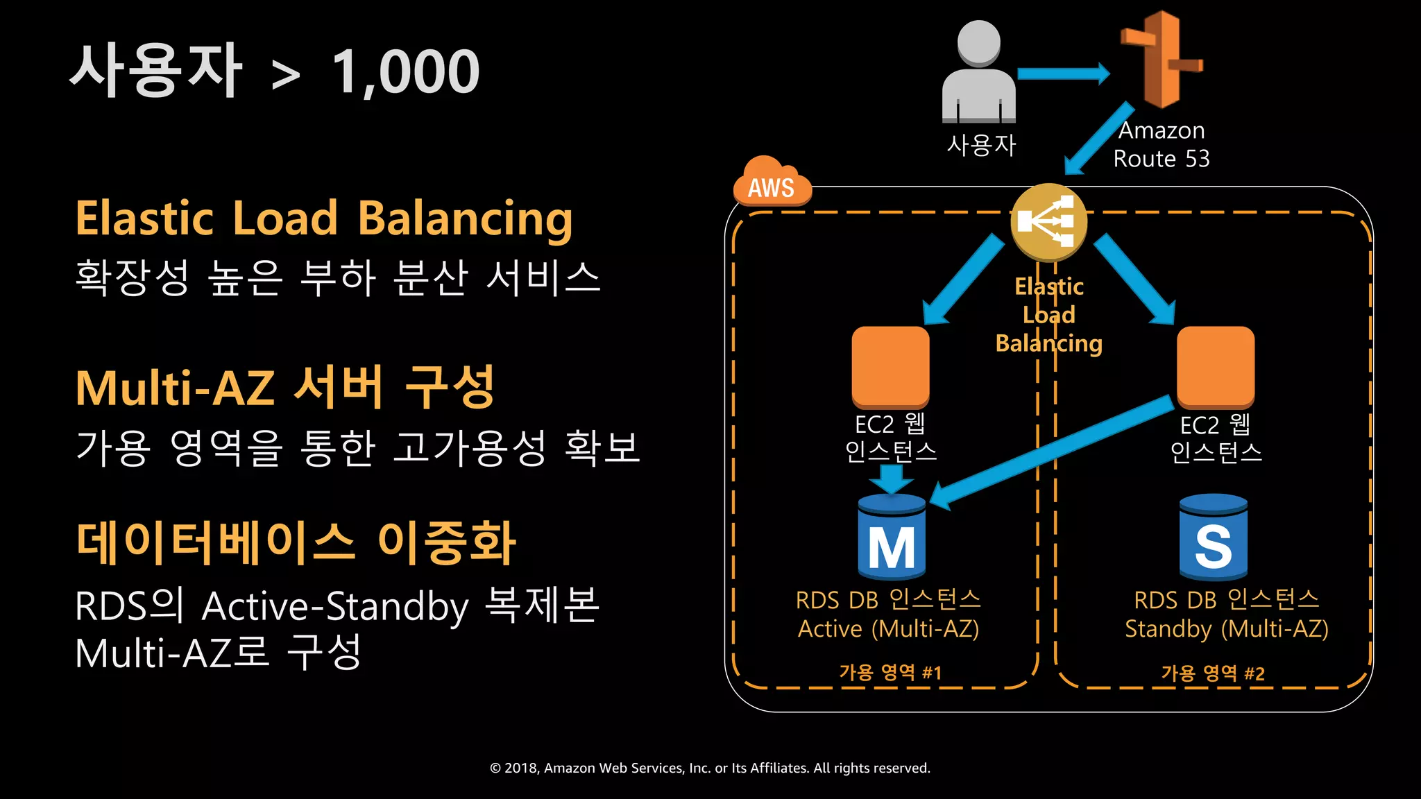 © 2018, Amazon Web Services, Inc. or Its Affiliates. All rights reserved.
EC2 웹
인스턴스
RDS DB 인스턴스
Active (Multi-AZ)
가용 영역 #1 가용 영역 #2
EC2 웹
인스턴스
RDS DB 인스턴스
Standby (Multi-AZ)
Elastic
Load
Balancing
사용자
Amazon
Route 53
사용자 > 1,000
Elastic Load Balancing
확장성 높은 부하 분산 서비스
Multi-AZ 서버 구성
가용 영역을 통한 고가용성 확보
데이터베이스 이중화
RDS의 Active-Standby 복제본
Multi-AZ로 구성
 