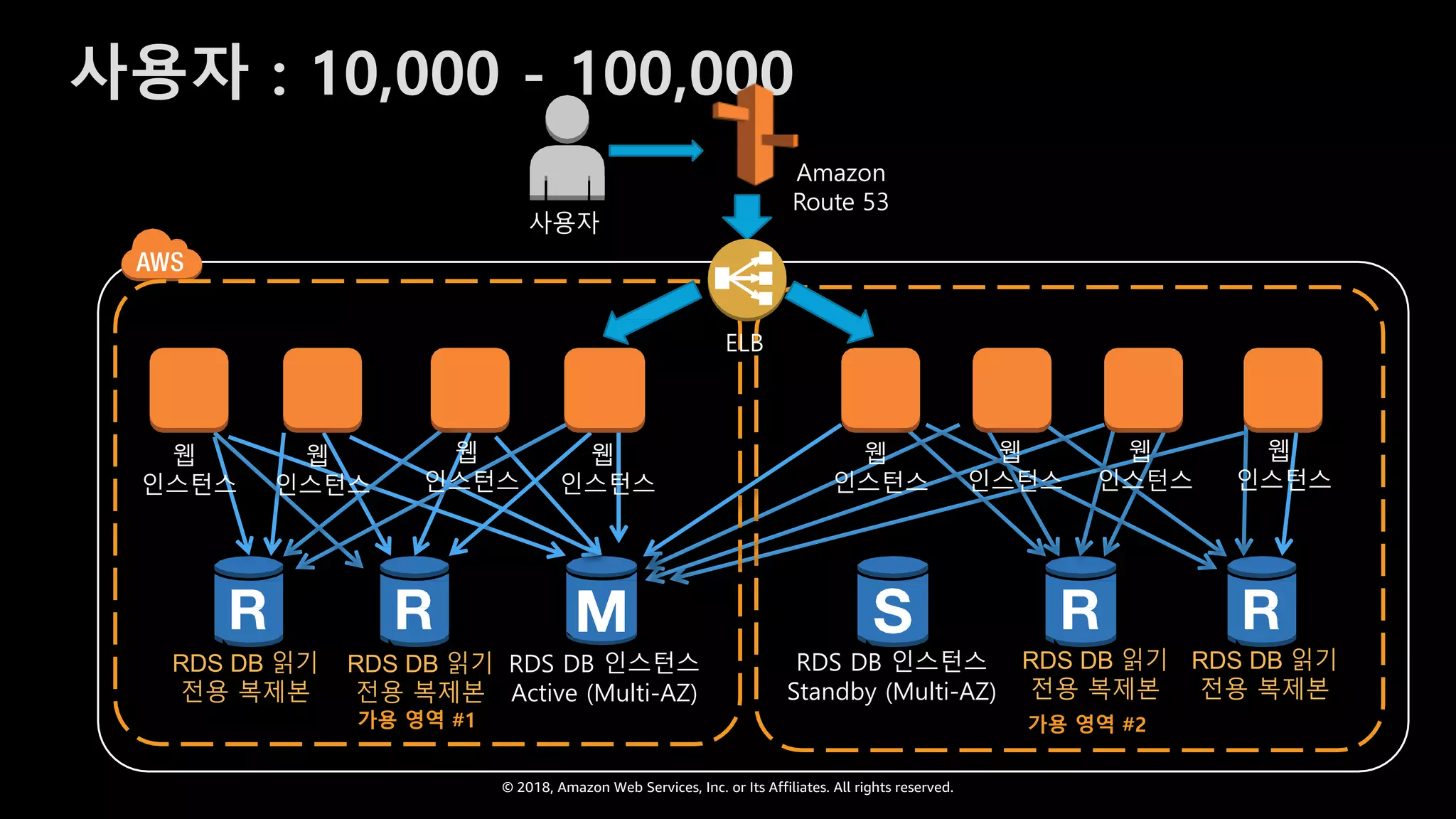 © 2018, Amazon Web Services, Inc. or Its Affiliates. All rights reserved.
사용자 : 10,000 - 100,000
ELB
사용자
Amazon
Route 53
RDS DB 읽기
전용 복제본
가용 영역 #1 가용 영역 #2
웹
인스턴스
웹
인스턴스
웹
인스턴스
웹
인스턴스
웹
인스턴스
웹
인스턴스
웹
인스턴스
웹
인스턴스
RDS DB 인스턴스
Active (Multi-AZ)
RDS DB 인스턴스
Standby (Multi-AZ)
RDS DB 읽기
전용 복제본
RDS DB 읽기
전용 복제본
RDS DB 읽기
전용 복제본
 
