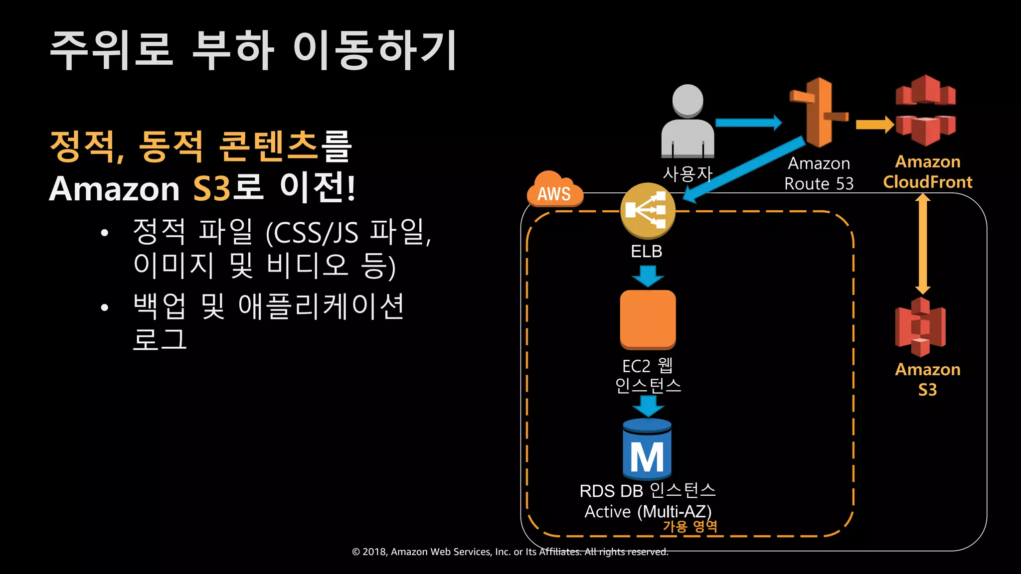 © 2018, Amazon Web Services, Inc. or Its Affiliates. All rights reserved.
EC2 웹
인스턴스
RDS DB 인스턴스
Active (Multi-AZ)
가용 영역
ELB
정적, 동적 콘텐츠를
Amazon S3로 이전!
• 정적 파일 (CSS/JS 파일,
이미지 및 비디오 등)
• 백업 및 애플리케이션
로그
사용자
Amazon
Route 53
Amazon
CloudFront
Amazon
S3
주위로 부하 이동하기
 