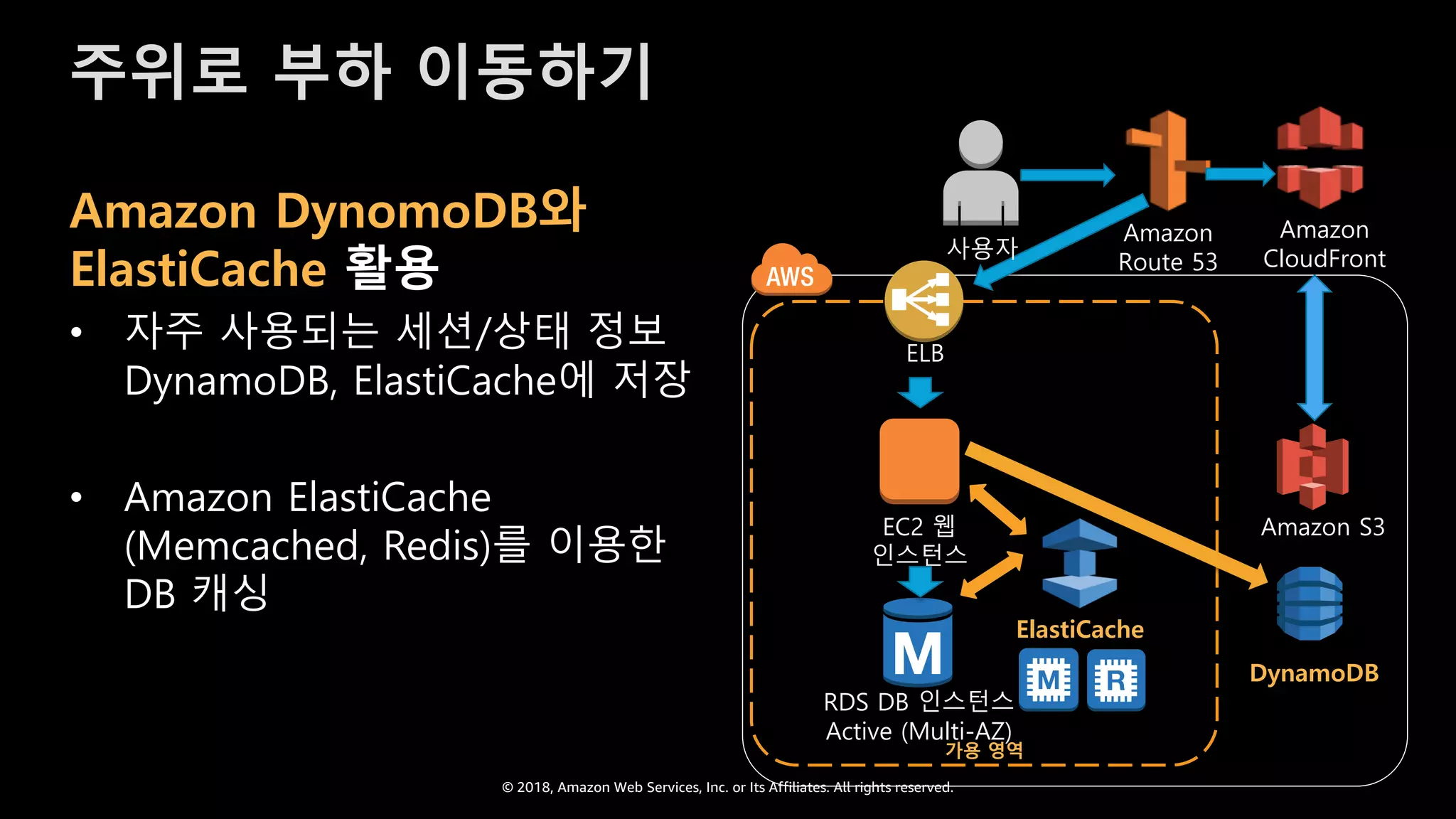 © 2018, Amazon Web Services, Inc. or Its Affiliates. All rights reserved.
주위로 부하 이동하기
Amazon DynomoDB와
ElastiCache 활용
• 자주 사용되는 세션/상태 정보
DynamoDB, ElastiCache에 저장
• Amazon ElastiCache
(Memcached, Redis)를 이용한
DB 캐싱
EC2 웹
인스턴스
RDS DB 인스턴스
Active (Multi-AZ)
가용 영역
ELB
사용자
Amazon
Route 53
Amazon
CloudFront
Amazon S3
DynamoDB
ElastiCache
 