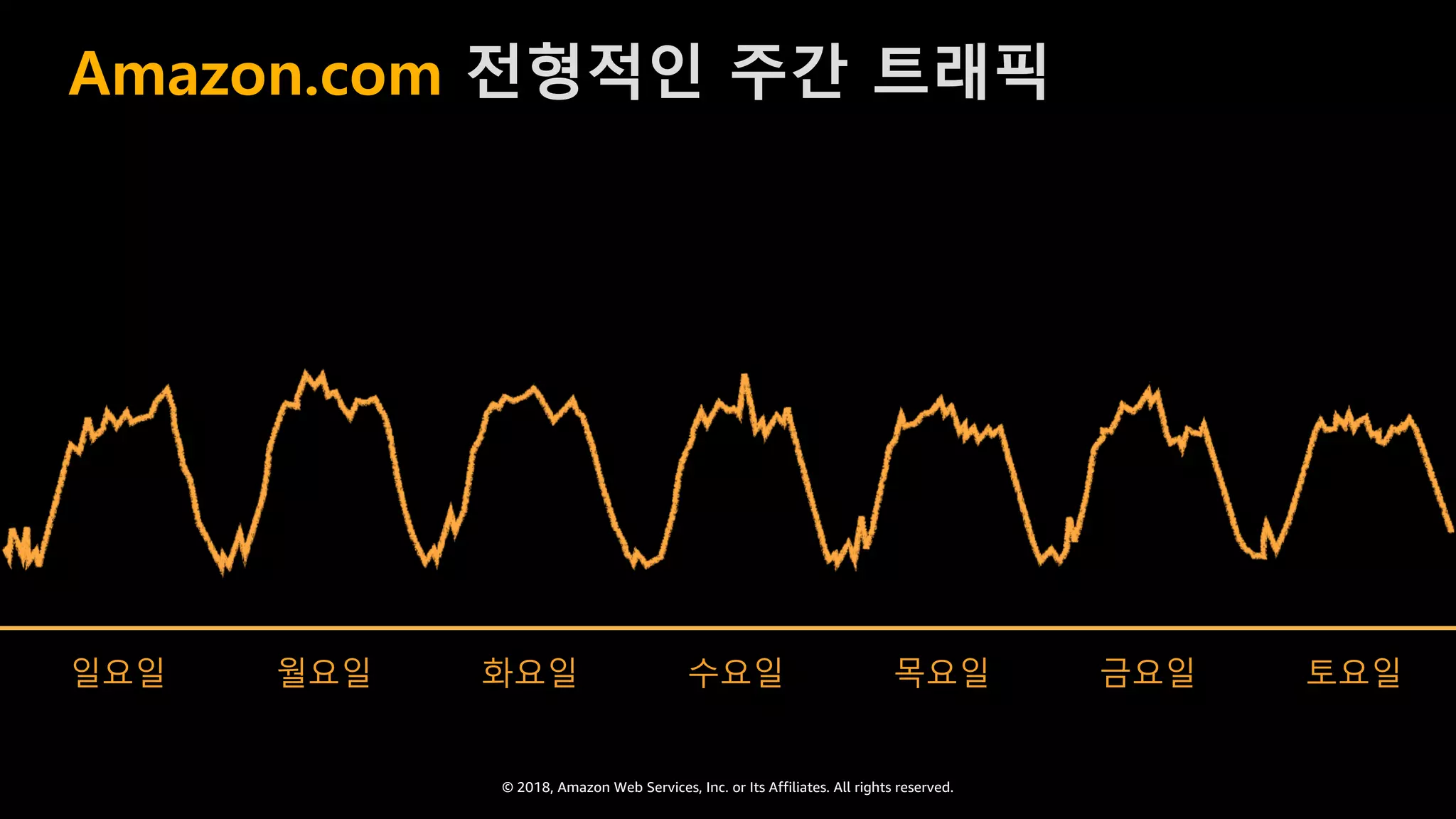 © 2018, Amazon Web Services, Inc. or Its Affiliates. All rights reserved.
일요일 월요일 화요일 수요일 목요일 금요일 토요일
Amazon.com 전형적인 주간 트래픽
 