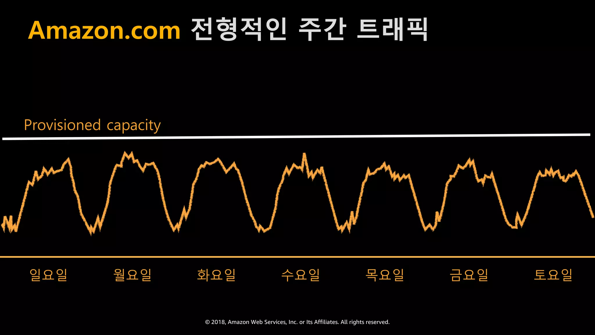 © 2018, Amazon Web Services, Inc. or Its Affiliates. All rights reserved.
Provisioned capacity
일요일 월요일 화요일 수요일 목요일 금요일 토요일
Amazon.com 전형적인 주간 트래픽
 