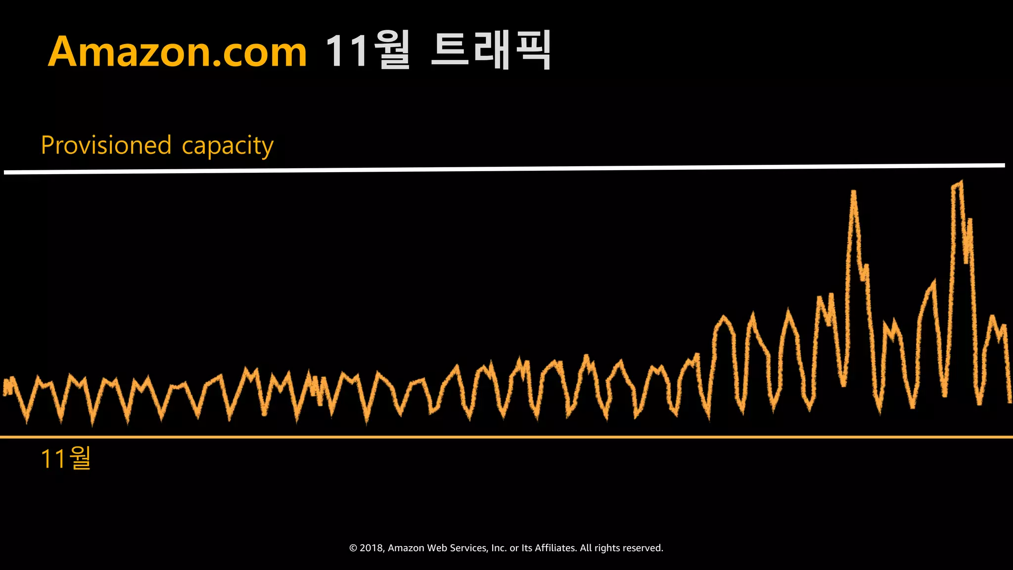 © 2018, Amazon Web Services, Inc. or Its Affiliates. All rights reserved.
11월
Amazon.com 11월 트래픽
Provisioned capacity
 