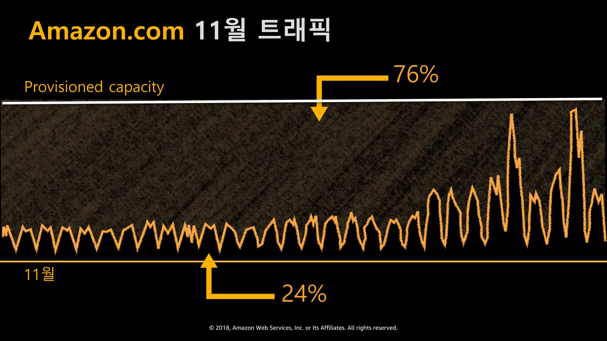 © 2018, Amazon Web Services, Inc. or Its Affiliates. All rights reserved.
76%
24%
Provisioned capacity
11월
Amazon.com 11월 트래픽
 