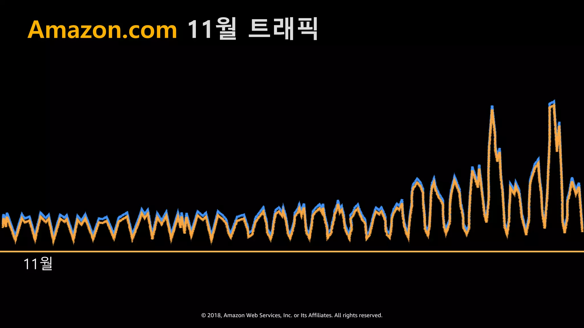 © 2018, Amazon Web Services, Inc. or Its Affiliates. All rights reserved.
11월
Amazon.com 11월 트래픽
 