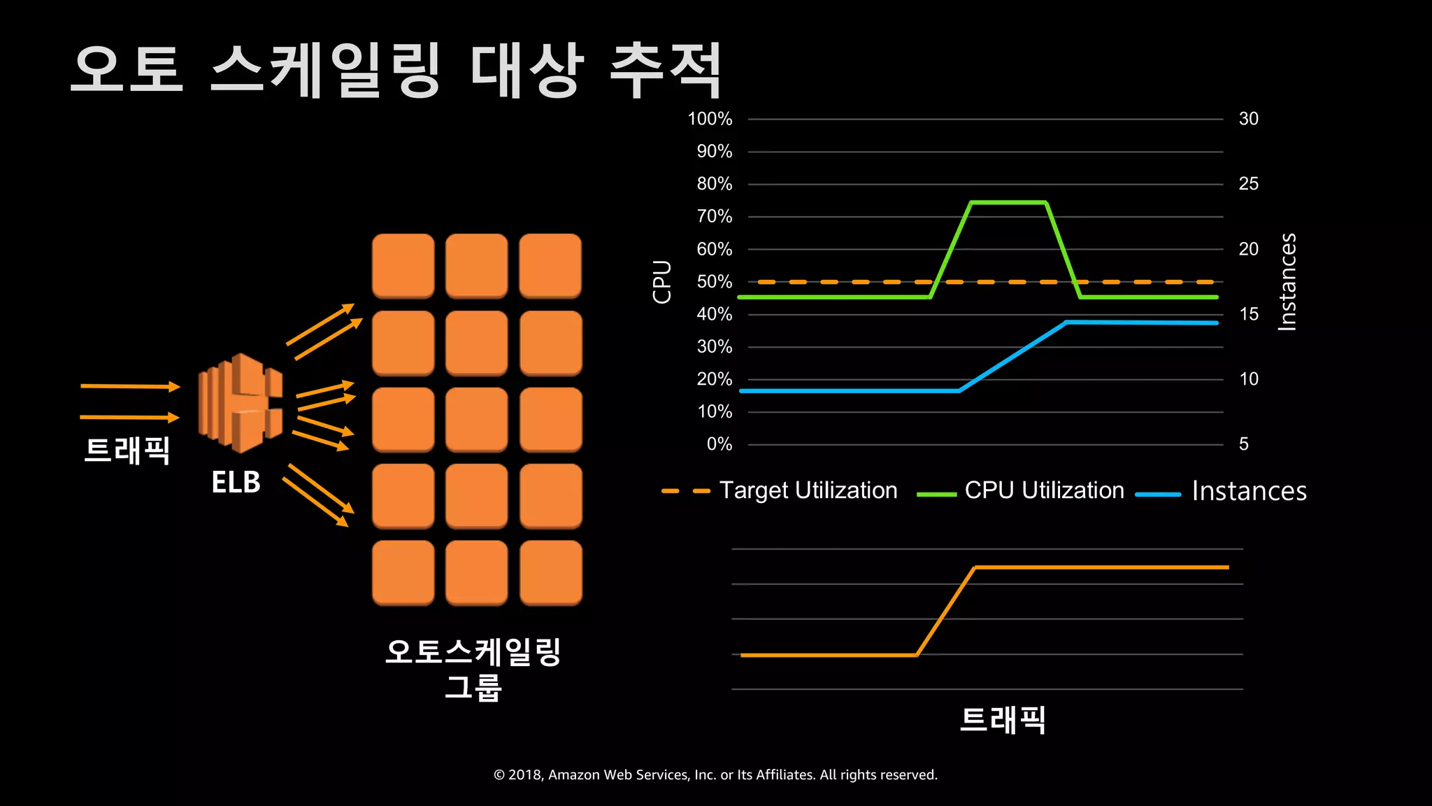 © 2018, Amazon Web Services, Inc. or Its Affiliates. All rights reserved.
오토 스케일링 대상 추적
ELB
오토스케일링
그룹
트래픽 5
10
15
20
25
30
0%
10%
20%
30%
40%
50%
60%
70%
80%
90%
100%
Instances
CPU
Target Utilization CPU Utilization Instances
트래픽
 