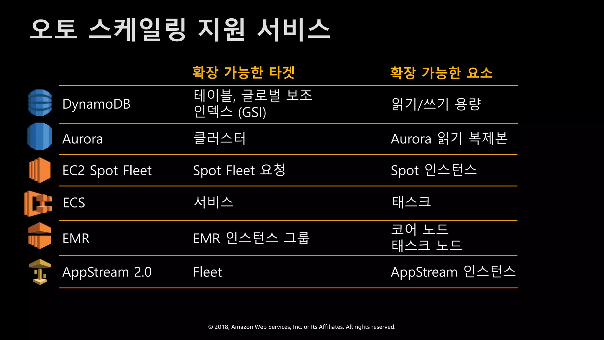 © 2018, Amazon Web Services, Inc. or Its Affiliates. All rights reserved.
오토 스케일링 지원 서비스
클러스터
Fleet
Aurora 읽기 복제본
EMR 인스턴스 그룹
확장 가능한 타겟 확장 가능한 요소
Aurora
서비스 태스크ECS
Spot Fleet 요청 Spot 인스턴스EC2 Spot Fleet
AppStream 2.0
EMR
코어 노드
태스크 노드
AppStream 인스턴스
테이블, 글로벌 보조
인덱스 (GSI)
읽기/쓰기 용량DynamoDB
 