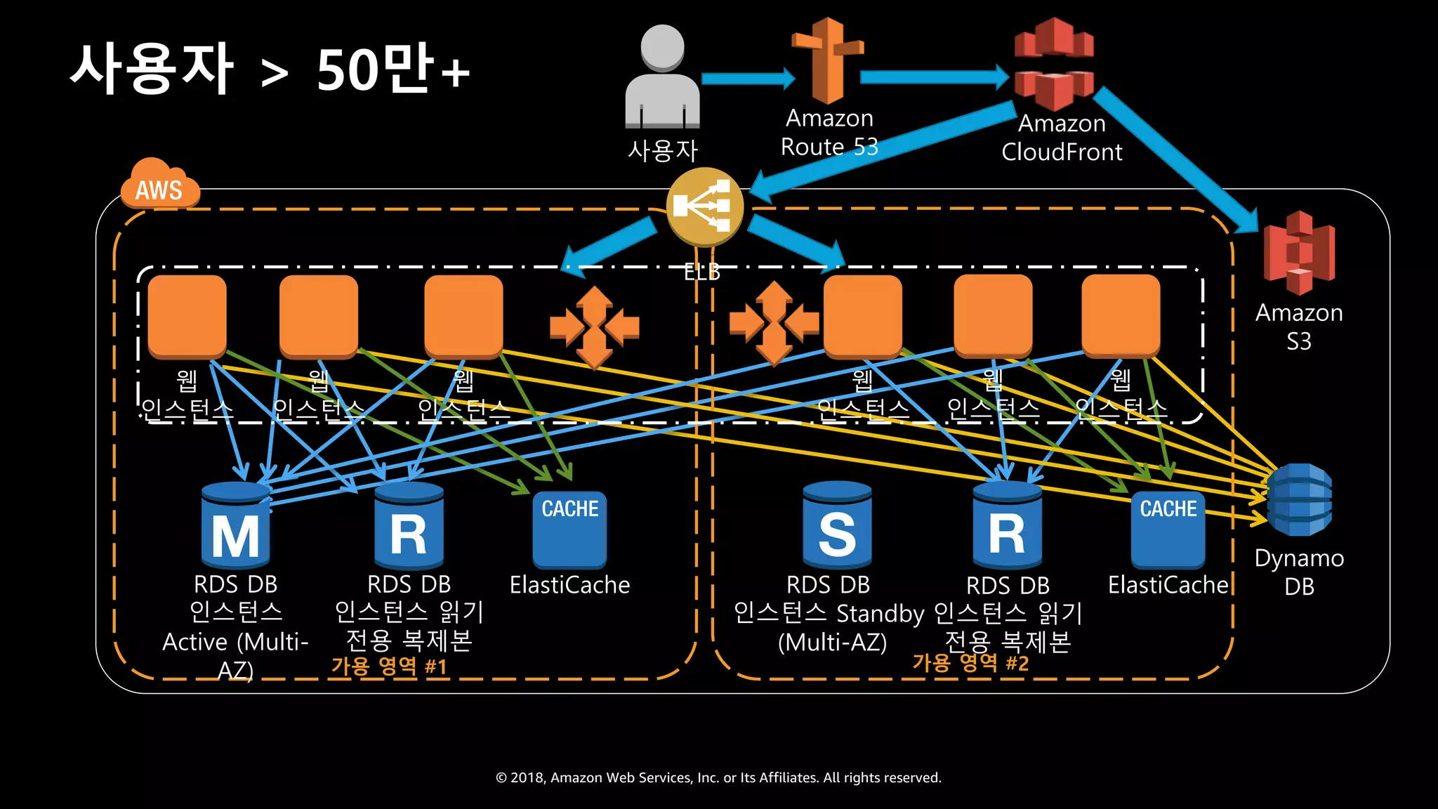 © 2018, Amazon Web Services, Inc. or Its Affiliates. All rights reserved.
사용자 > 50만+
Amazon
Route 53사용자
Amazon
S3
ELB
Dynamo
DBRDS DB
인스턴스 읽기
전용 복제본
웹
인스턴스
웹
인스턴스
웹
인스턴스
ElastiCache
웹
인스턴스
웹
인스턴스
웹
인스턴스
ElastiCacheRDS DB
인스턴스
Active (Multi-
AZ) 가용 영역 #1 가용 영역 #2
Amazon
CloudFront
RDS DB
인스턴스 읽기
전용 복제본
RDS DB
인스턴스 Standby
(Multi-AZ)
 
