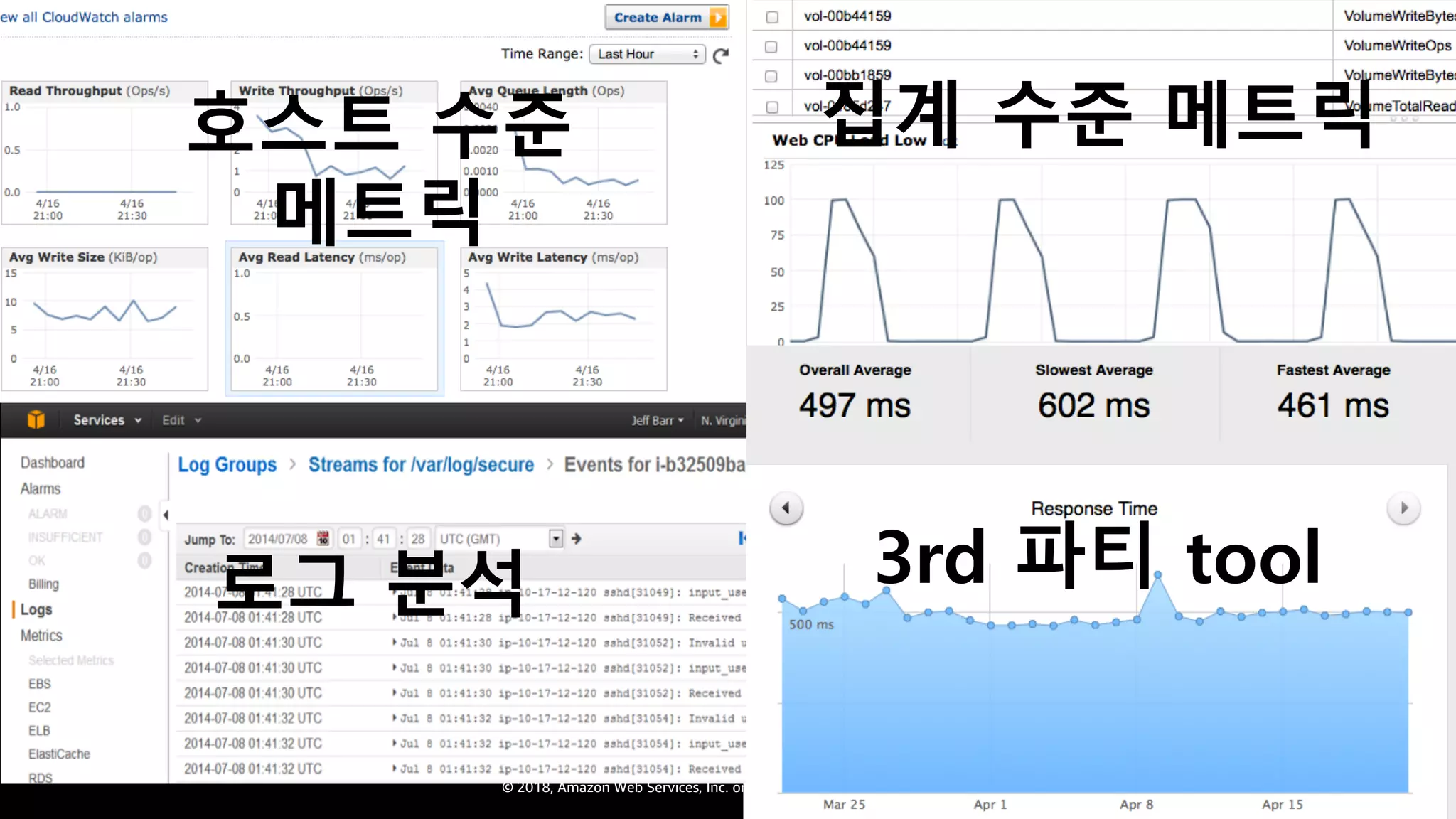 © 2018, Amazon Web Services, Inc. or Its Affiliates. All rights reserved.
집계 수준 메트릭
로그 분석 3rd 파티 tool
호스트 수준
메트릭
 