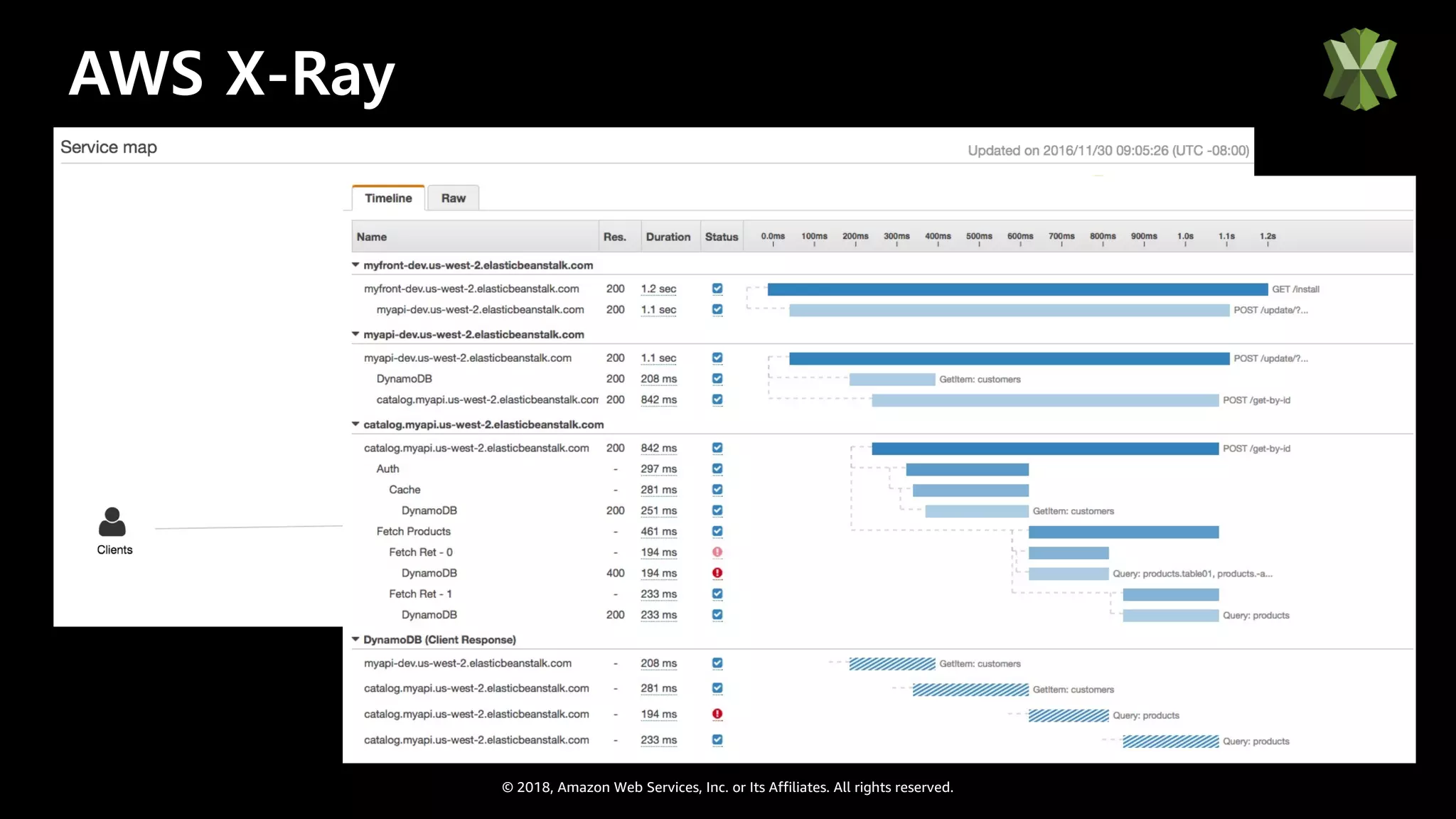 © 2018, Amazon Web Services, Inc. or Its Affiliates. All rights reserved.
AWS X-Ray
 