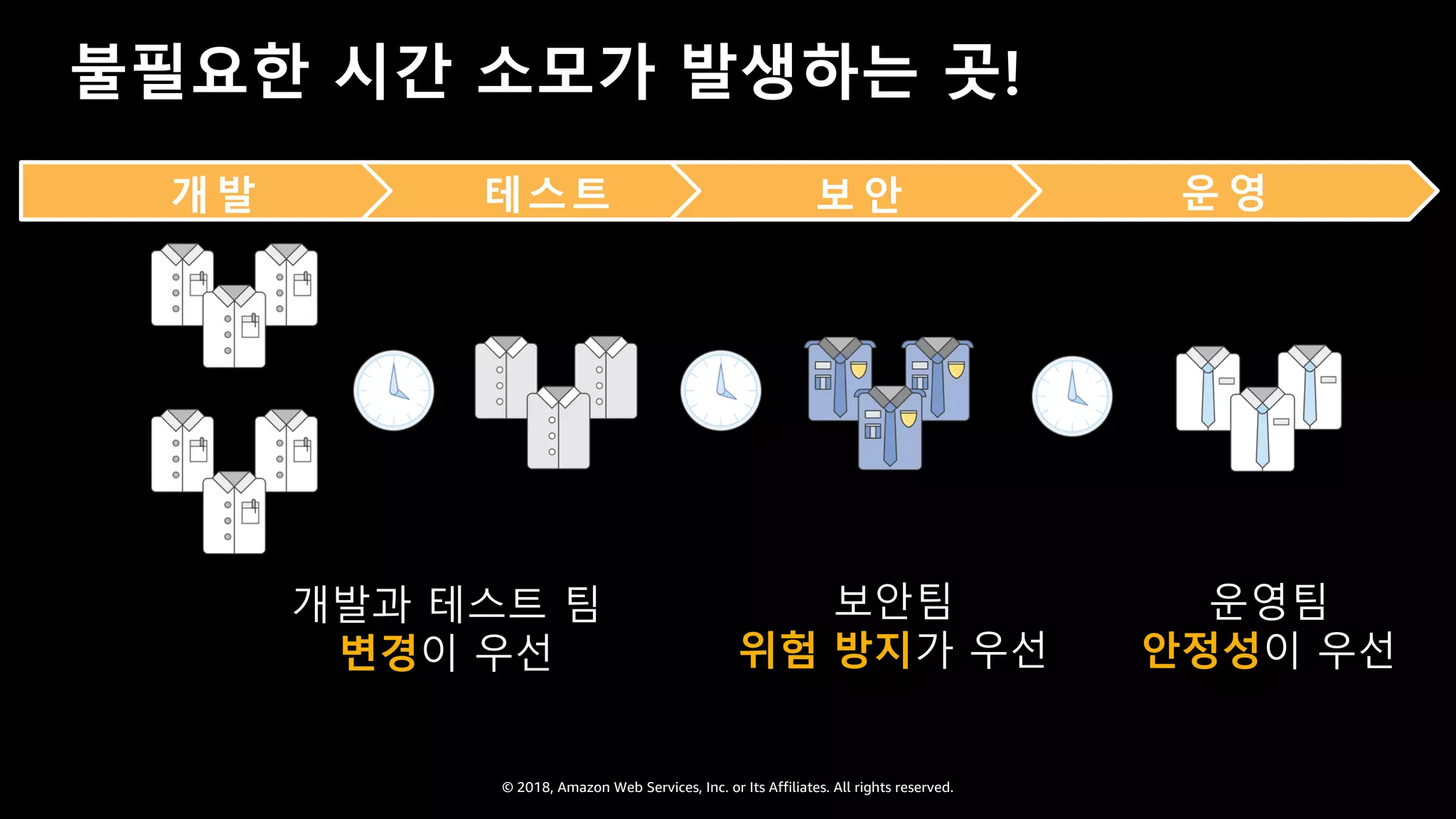 © 2018, Amazon Web Services, Inc. or Its Affiliates. All rights reserved.
불필요한 시간 소모가 발생하는 곳!
개발과 테스트 팀
변경이 우선
보안팀
위험 방지가 우선
운영팀
안정성이 우선
개발 테스트 보 안 운 영
 