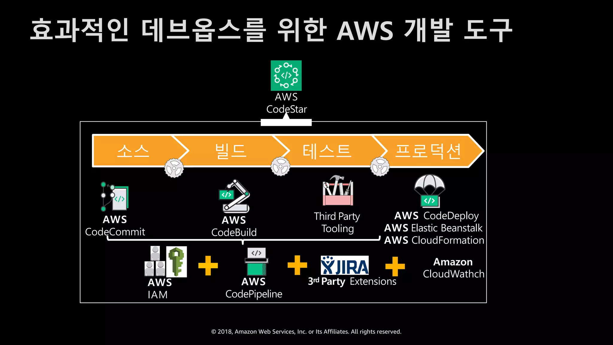 © 2018, Amazon Web Services, Inc. or Its Affiliates. All rights reserved.
효과적인 데브옵스를 위한 AWS 개발 도구
소스 빌드 테스트 프로덕션
Third Party
Tooling
AWS
CodeCommit
AWS
CodeBuild
AWS CodeDeploy
AWS Elastic Beanstalk
AWS CloudFormation
AWS
CodePipeline
AWS
CodeStar
AWS
IAM
Amazon
CloudWathch
3rd Party Extensions
 