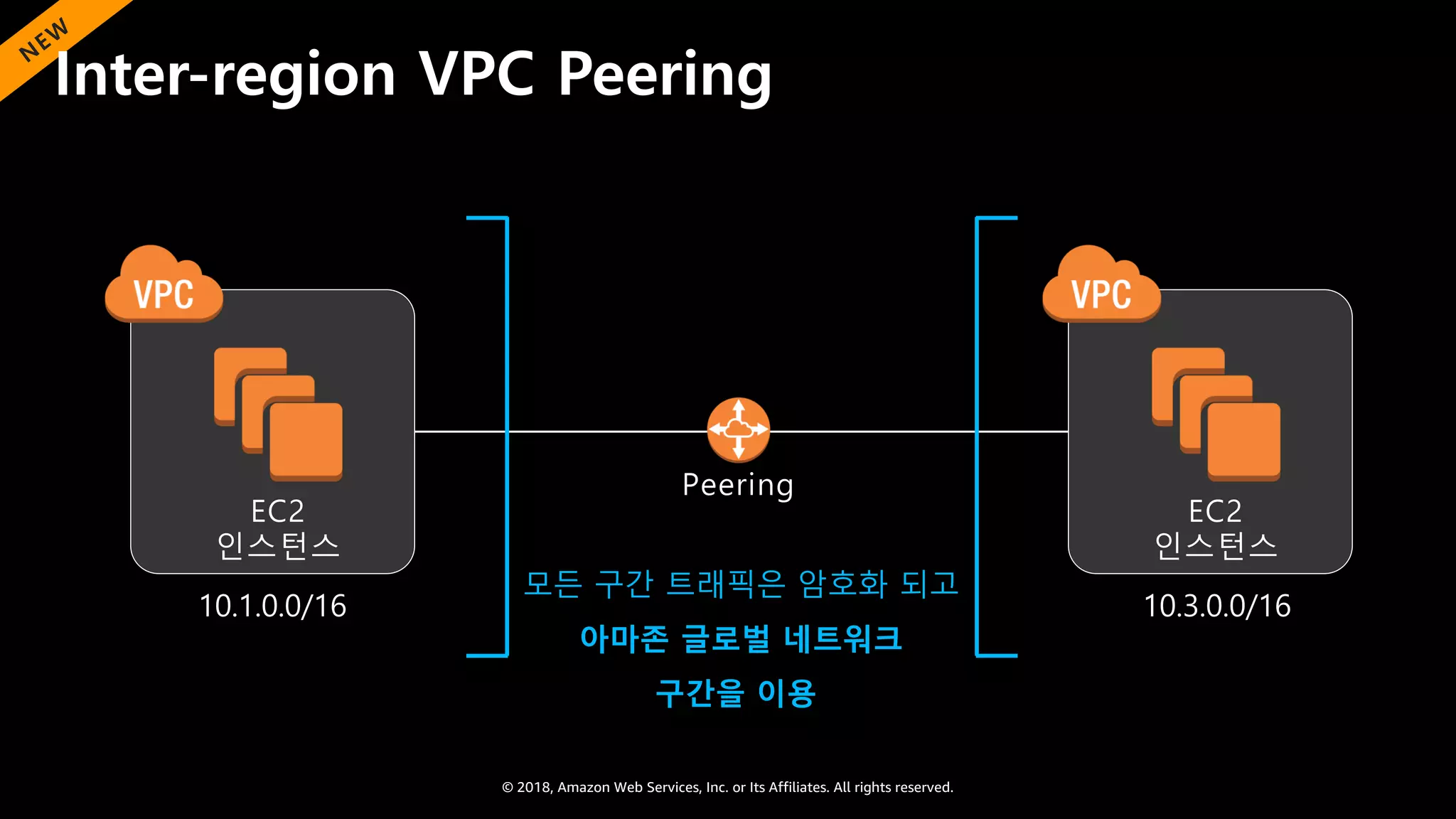 © 2018, Amazon Web Services, Inc. or Its Affiliates. All rights reserved.
N
EW
Inter-region VPC Peering
10.1.0.0/16 10.3.0.0/16
모든 구간 트래픽은 암호화 되고
아마존 글로벌 네트워크
구간을 이용
Inter-region VPC Peering
 