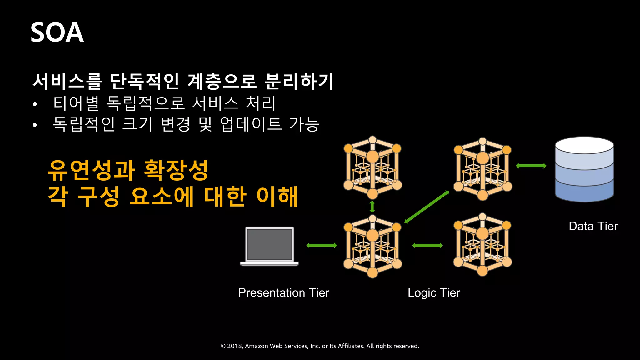 © 2018, Amazon Web Services, Inc. or Its Affiliates. All rights reserved.
SOA
Presentation Tier Logic Tier
Data Tier
서비스를 단독적인 계층으로 분리하기
• 티어별 독립적으로 서비스 처리
• 독립적인 크기 변경 및 업데이트 가능
유연성과 확장성
각 구성 요소에 대한 이해
 