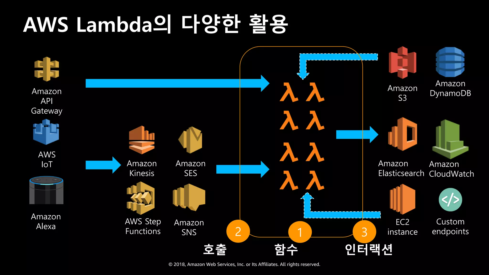 © 2018, Amazon Web Services, Inc. or Its Affiliates. All rights reserved.
AWS Lambda의 다양한 활용
Amazon
API
Gateway
Amazon
Alexa
AWS
IoT Amazon
Kinesis
Amazon
SNS
Amazon
SES
AWS Step
Functions 2
호출
1
함수
3
인터랙션
Amazon
S3
Amazon
DynamoDB
Custom
endpoints
Amazon
CloudWatch
Amazon
Elasticsearch
EC2
instance
 