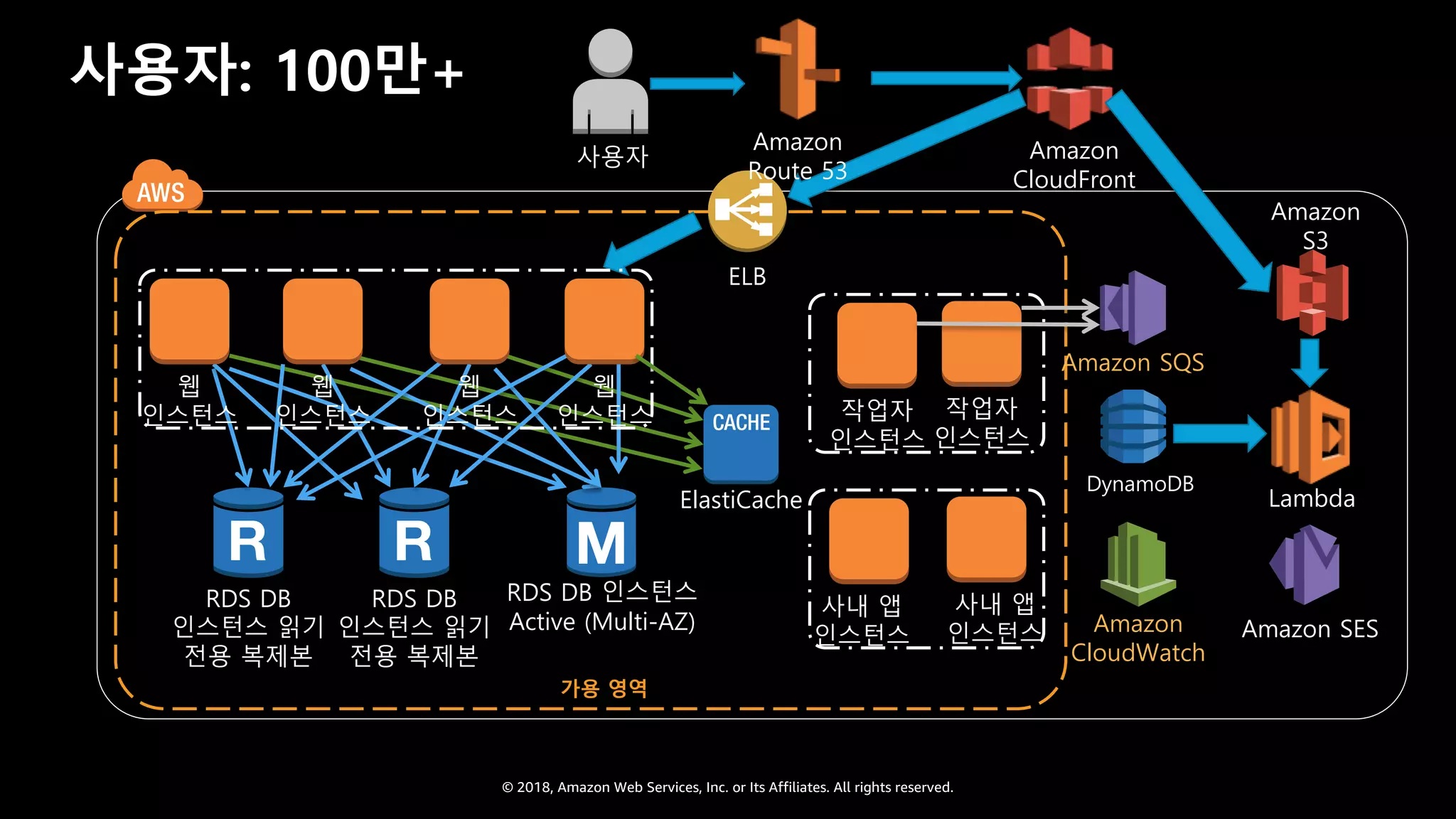 © 2018, Amazon Web Services, Inc. or Its Affiliates. All rights reserved.
사용자: 100만+
RDS DB 인스턴스
Active (Multi-AZ)
가용 영역
ELB
RDS DB
인스턴스 읽기
전용 복제본
RDS DB
인스턴스 읽기
전용 복제본
웹
인스턴스
웹
인스턴스
웹
인스턴스
웹
인스턴스
DynamoDB
Amazon SQS
ElastiCache
작업자
인스턴스
작업자
인스턴스
Amazon
CloudWatch
사내 앱
인스턴스
사내 앱
인스턴스
사용자
Amazon
Route 53
Amazon
CloudFront
Amazon
S3
Amazon SES
Lambda
 