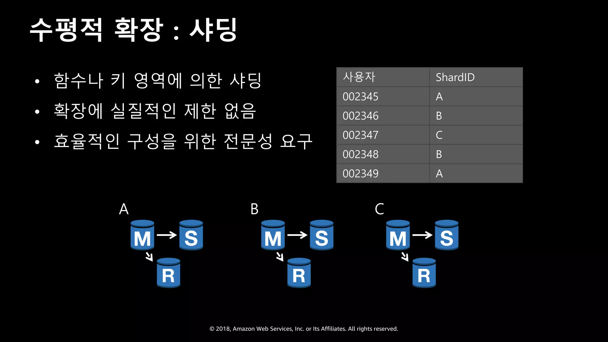 © 2018, Amazon Web Services, Inc. or Its Affiliates. All rights reserved.
수평적 확장 : 샤딩
CBA
사용자 ShardID
002345 A
002346 B
002347 C
002348 B
002349 A
• 함수나 키 영역에 의한 샤딩
• 확장에 실질적인 제한 없음
• 효율적인 구성을 위한 전문성 요구
 