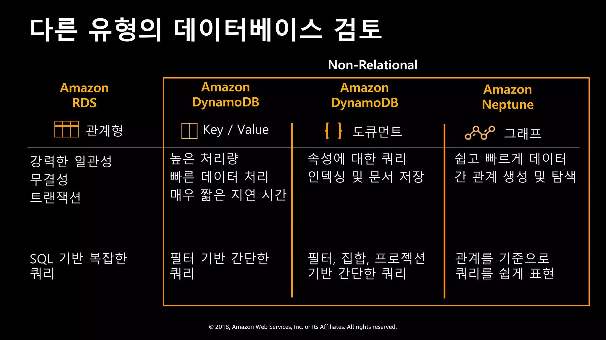© 2018, Amazon Web Services, Inc. or Its Affiliates. All rights reserved.
다른 유형의 데이터베이스 검토
강력한 일관성
무결성
트랜잭션
그래프Key / Value 도큐먼트관계형
높은 처리량
빠른 데이터 처리
매우 짧은 지연 시간
속성에 대한 쿼리
인덱싱 및 문서 저장
쉽고 빠르게 데이터
간 관계 생성 및 탐색
SQL 기반 복잡한
쿼리
필터 기반 간단한
쿼리
필터, 집합, 프로젝션
기반 간단한 쿼리
관계를 기준으로
쿼리를 쉽게 표현
Amazon
DynamoDB
Amazon
RDS
Amazon
DynamoDB
Amazon
Neptune
Non-Relational
 