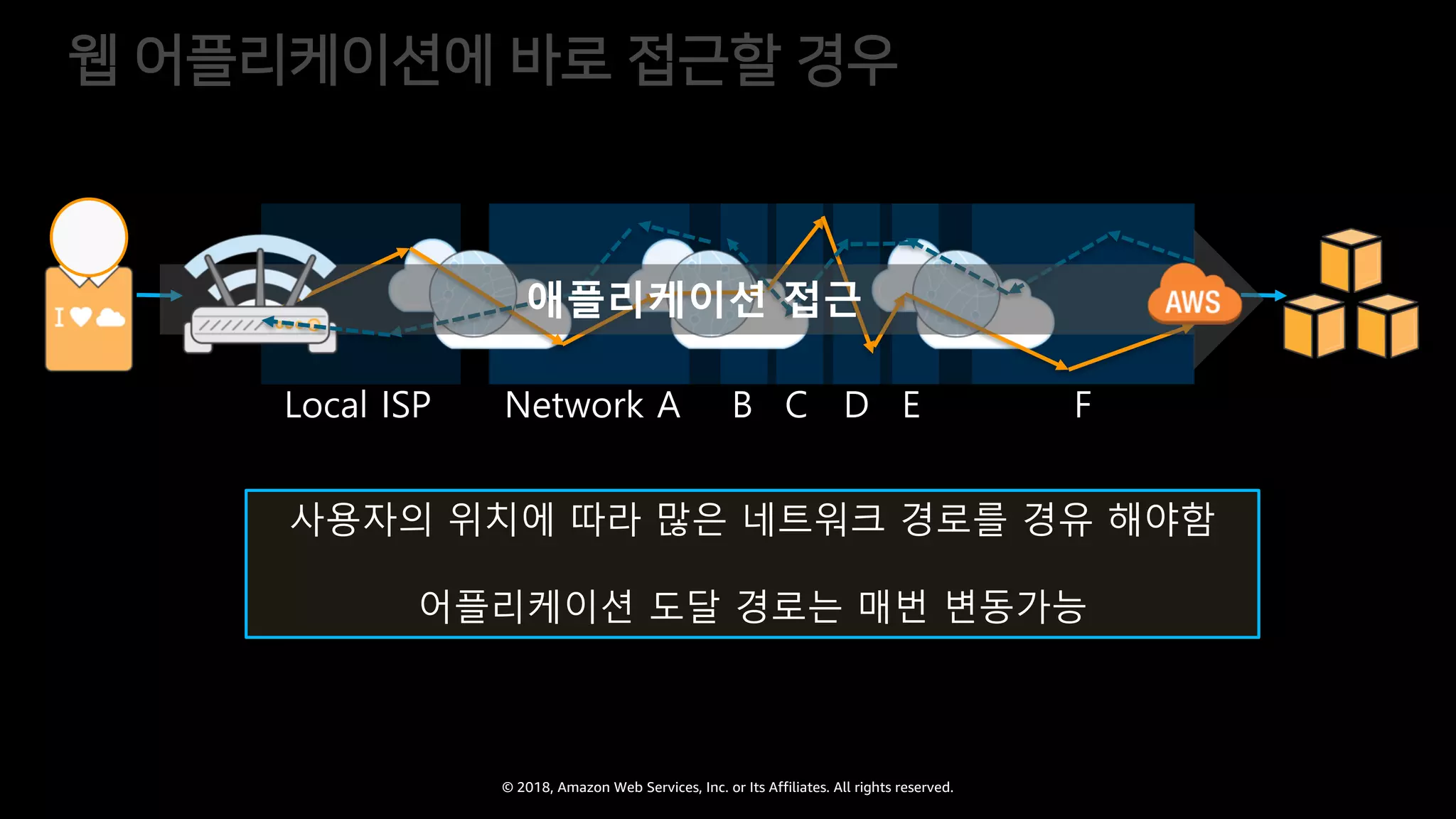 © 2018, Amazon Web Services, Inc. or Its Affiliates. All rights reserved.
사용자의 위치에 따라 많은 네트워크 경로를 경유 해야함
어플리케이션 도달 경로는 매번 변동가능
Local ISP Network A B C D E F
애플리케이션 접근
 