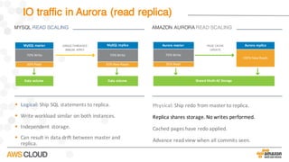 IO traffic in Aurora (read replica)
PAGE	CACHE
UPDATE
Aurora	master
30%	Read
70%	Write
Aurora	replica
100%	New	Reads
Shared	Multi-AZ	Storage
MySQL	master
30%	Read
70%	Write
MySQL	replica
30%	New	Reads
70%	Write
SINGLE-THREADED
BINLOG	APPLY
Data	volume Data	volume
§ Logical: Ship	SQL	statements	to	replica.
§ Write	workload	similar	on	both	instances.
§ Independent	storage.
§ Can	result	in	data	drift	between	master	and	
replica.
Physical: Ship	redo	from	master	to	replica.
Replica	shares	storage.	No	writes	performed.
Cached	pages	have	redo	applied.
Advance	read	view	when	all	commits	seen.
MYSQL READ SCALING AMAZON AURORA READ SCALING
 