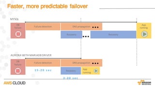 Faster, more predictable failover
App
runningFailure	detection DNS	propagation
Recovery Recovery
DB
failure
MYSQL
App
running
Failure	detection DNS	propagation
Recovery
DB
failure
AURORA	WITH	MARIADB	DRIVER
1 5 - 2 0 	 s e c
3 - 2 0 	 s e c
 