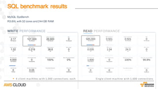 § 4	client	machines	with	1,000	connections	 each
WRITE PERFORMANCE READ PERFORMANCE
Single	client	machine	with	1,600	connections
MySQL SysBench
R3.8XL with 32 cores and 244 GB RAM
SQL benchmark results
 