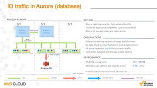 IO traffic in Aurora (database)
AZ	1 AZ	3
Primary
instance
Amazon S3
AZ	2
Replica
instance
AMAZON AURORA
ASYNC
4/6	QUORUM
DISTRIBUTED	WRITE
S
BINLOG DATA DOUBLE-WRITELOG FRM	FILES
T YPE 	 O F 	WRI T E
30	minute	SysBench	write-only	workload,	100	GB	data	set
IO FLOW
Only	write	redo	log	records;	all	steps	asynchronous
No	data	block	writes	(checkpoint,	cache	replacement)
6X more log	writes,	but	9X lessnetwork	traffic
Tolerant	of	network	and	storage	outlier	latency
OBSERVATIONS
27,378K	transactions	 35X MORE
950K	I/Os per	1M	txns (6X	amplification) 7.7X LESS
PERFORMANCE
Boxcar	redo	log	records	– fully	ordered	by	LSN
Shuffle	to	appropriate	segments	– partially	ordered
Boxcar	to	storage	nodes	and	issue	writes
 